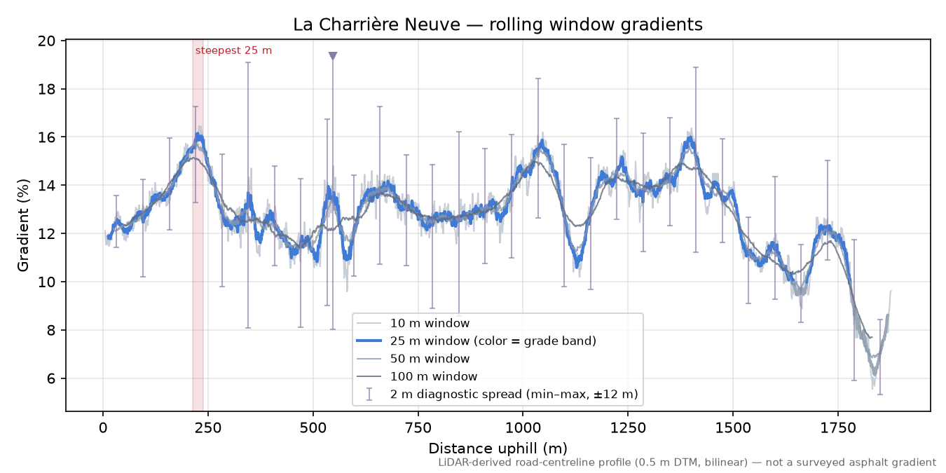 La Charrière Neuve rolling gradient profile