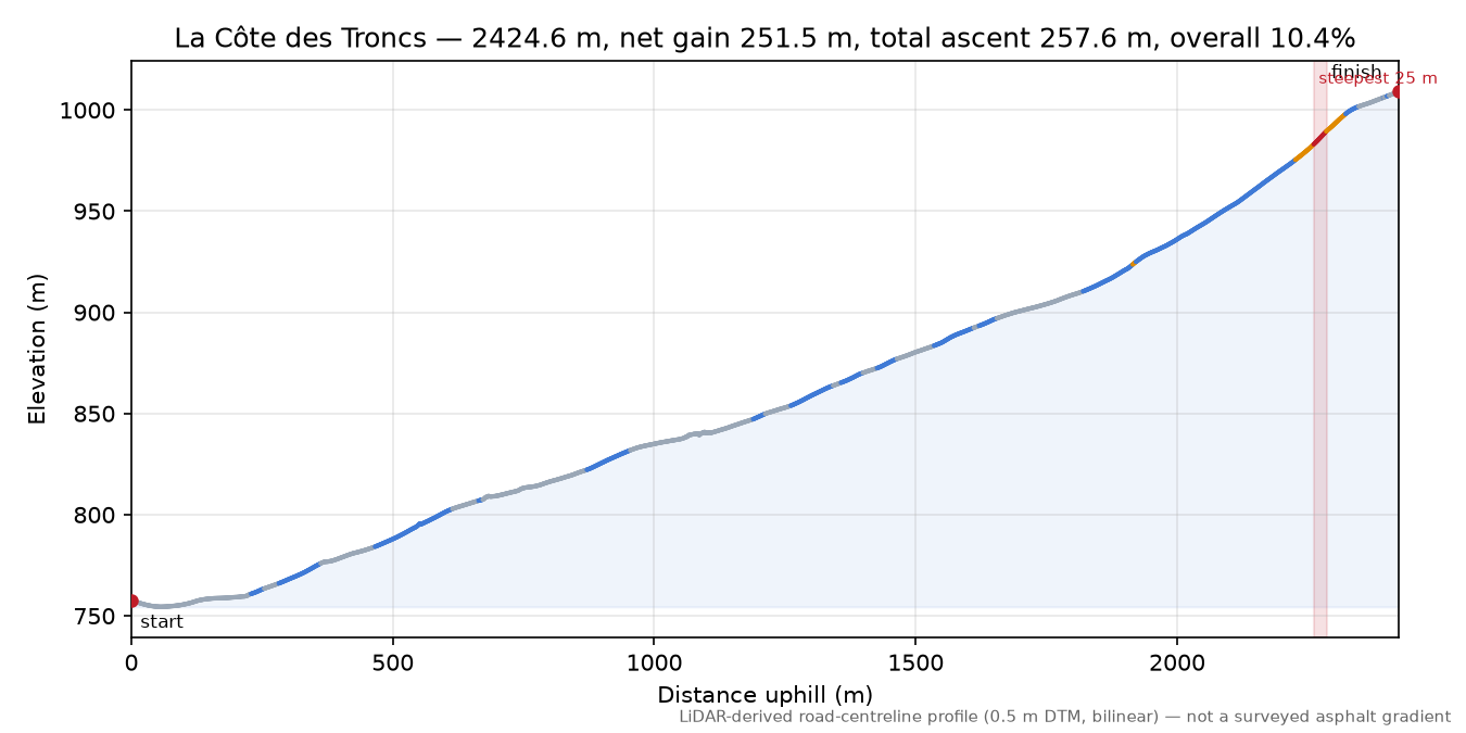 La Côte des Troncs elevation profile