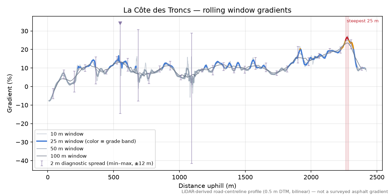 La Côte des Troncs rolling gradient profile