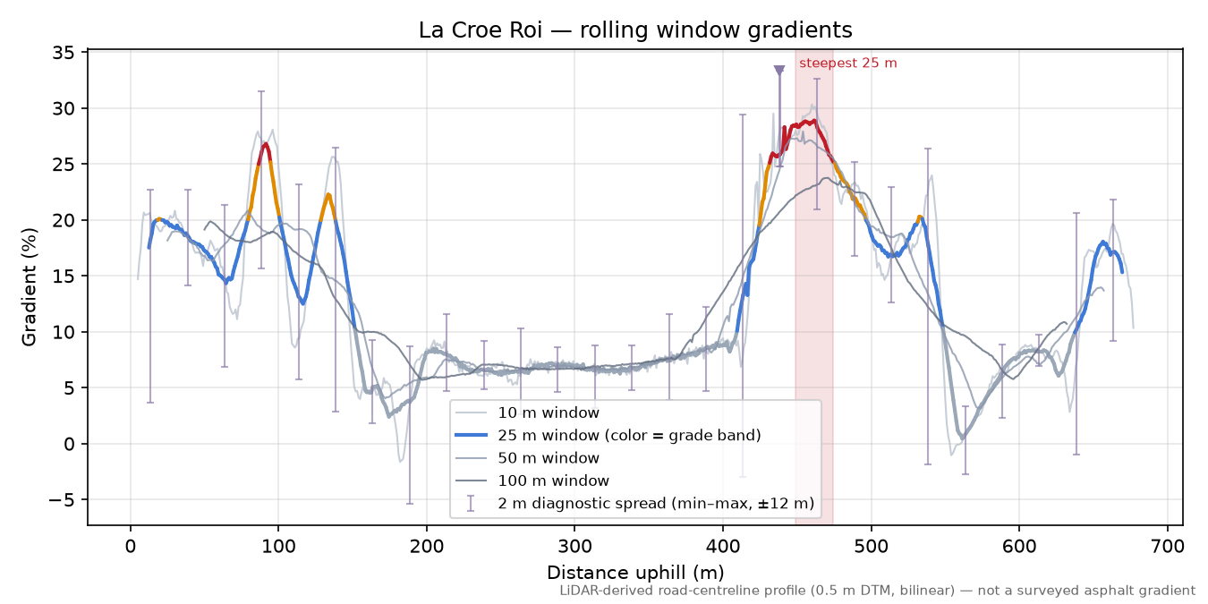 La Croe Roi rolling gradient profile