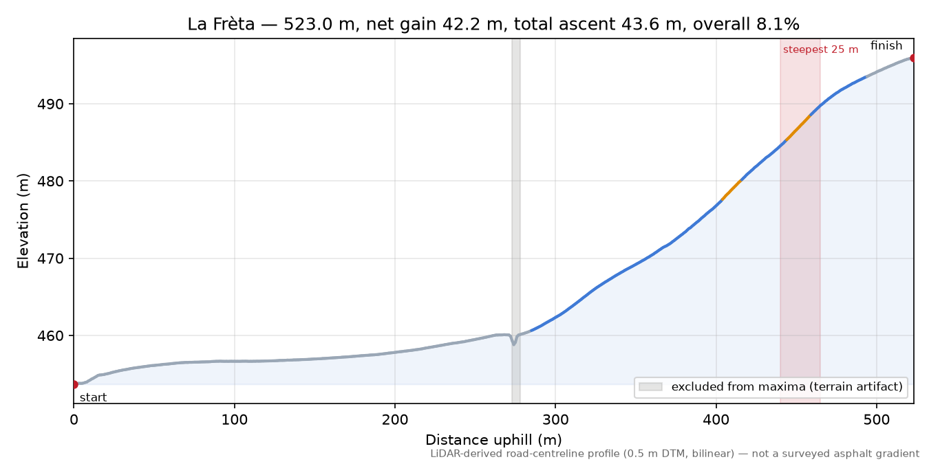 La Frèta elevation profile