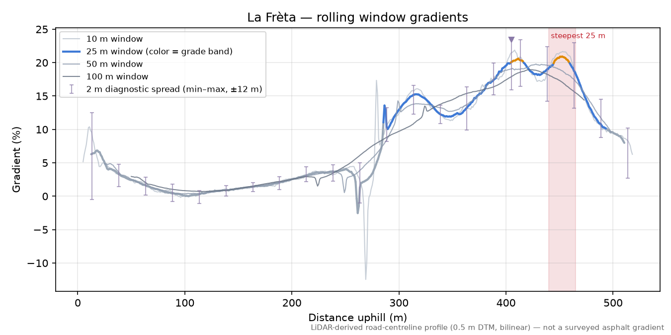 La Frèta rolling gradient profile