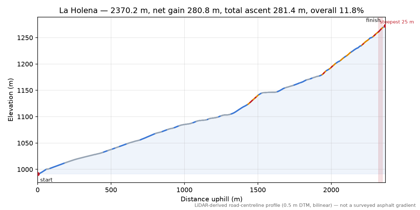La Holena elevation profile