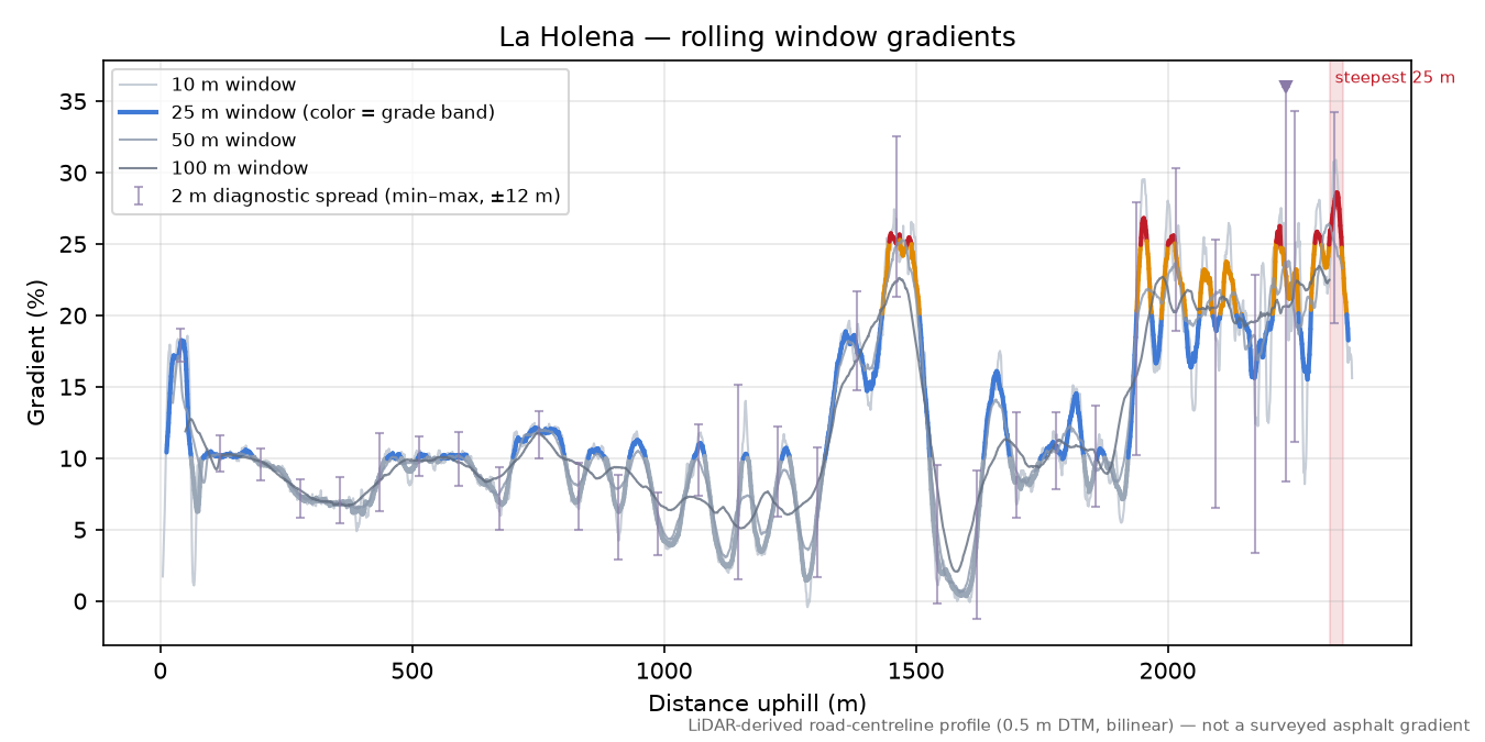 La Holena rolling gradient profile