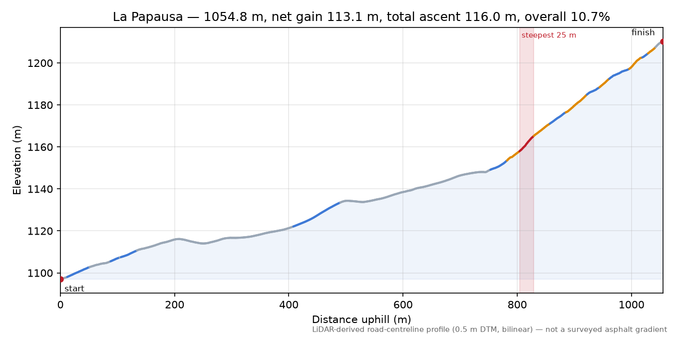 La Papausa elevation profile
