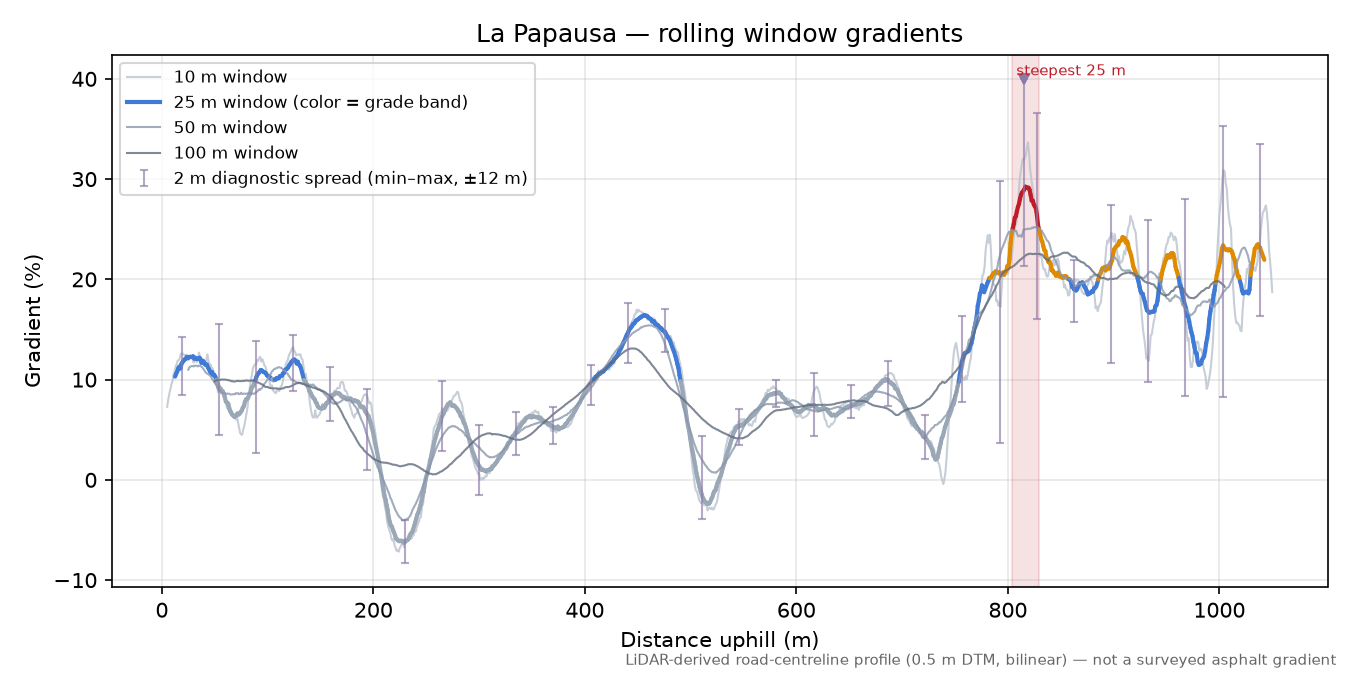 La Papausa rolling gradient profile