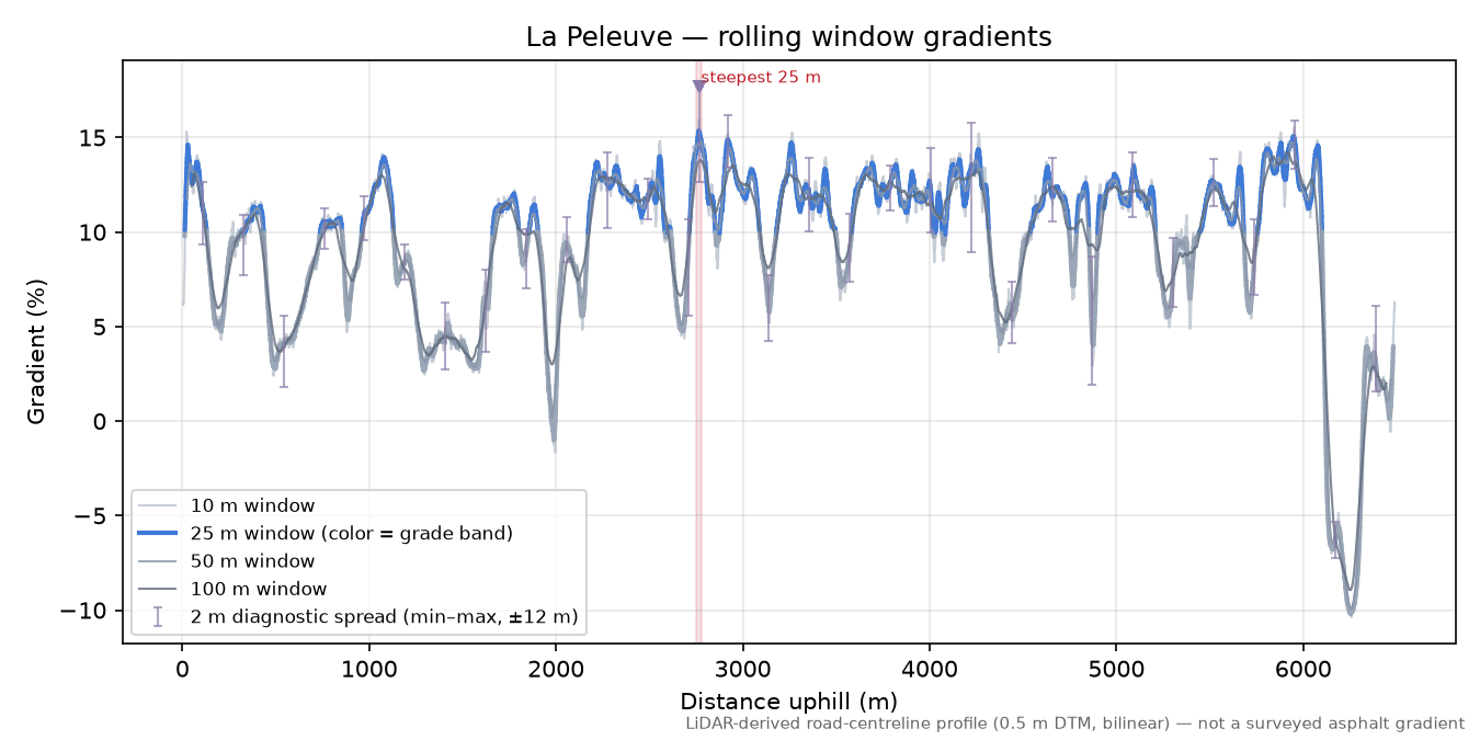 La Peleuve rolling gradient profile