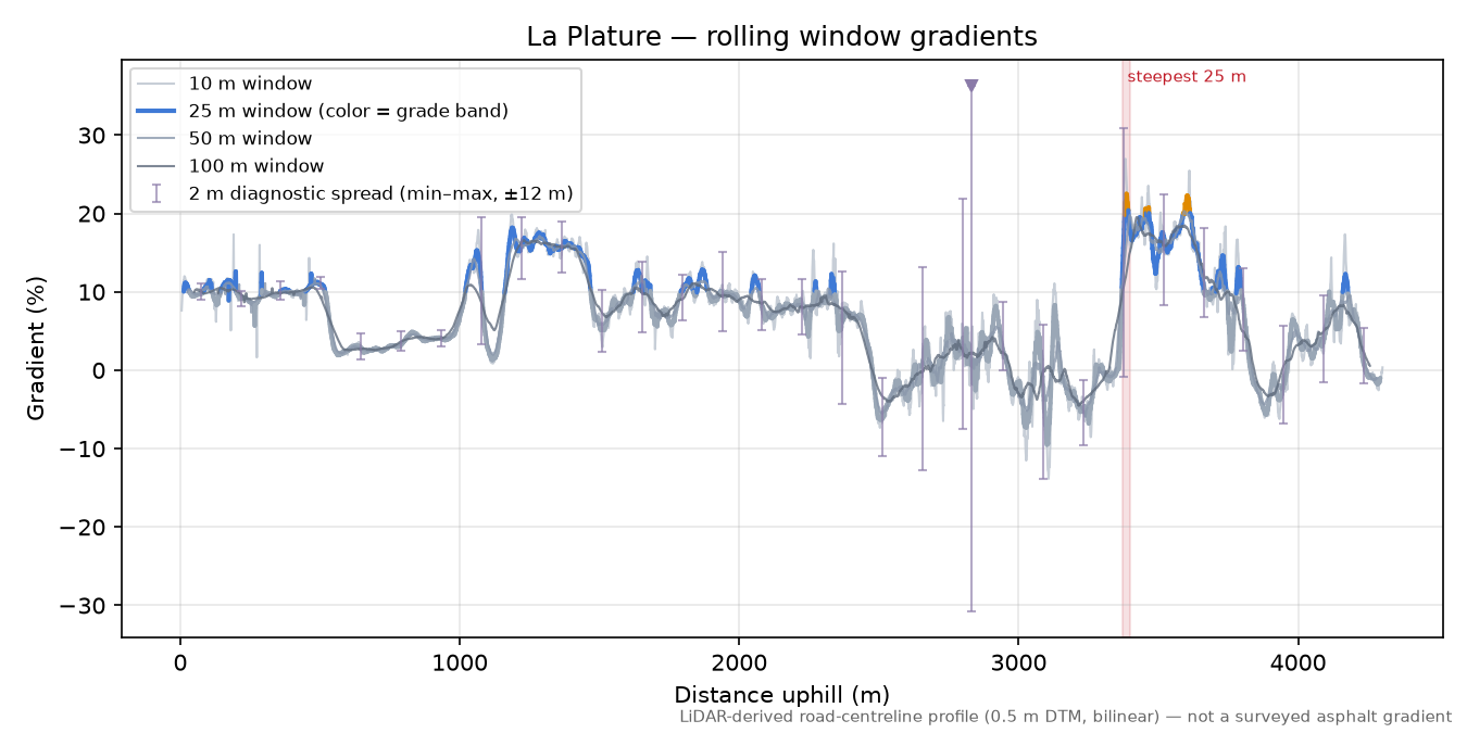 La Plature rolling gradient profile