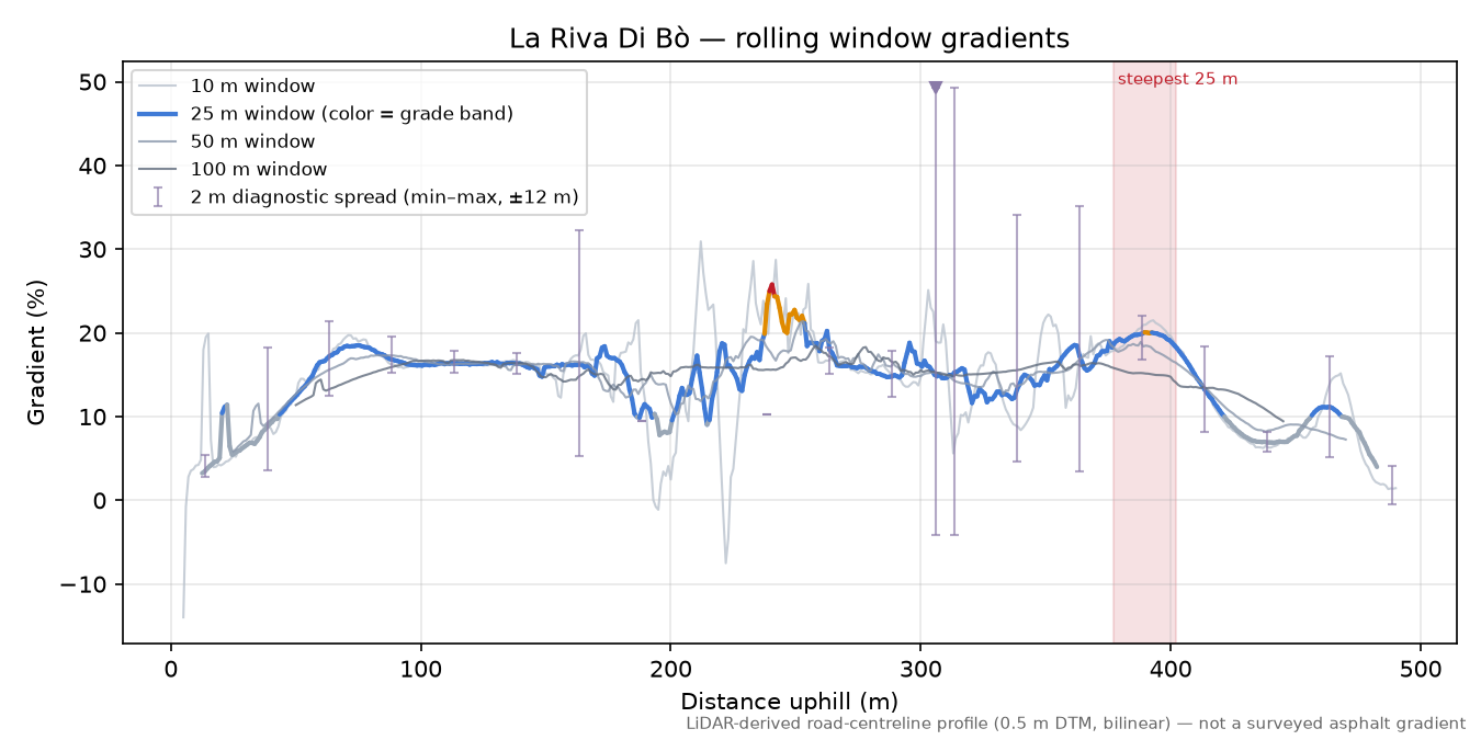 La Riva Di Bò rolling gradient profile
