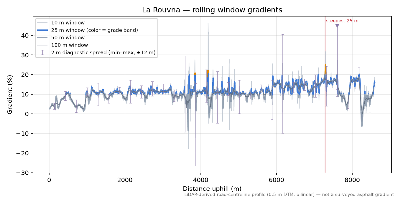 La Rouvna rolling gradient profile
