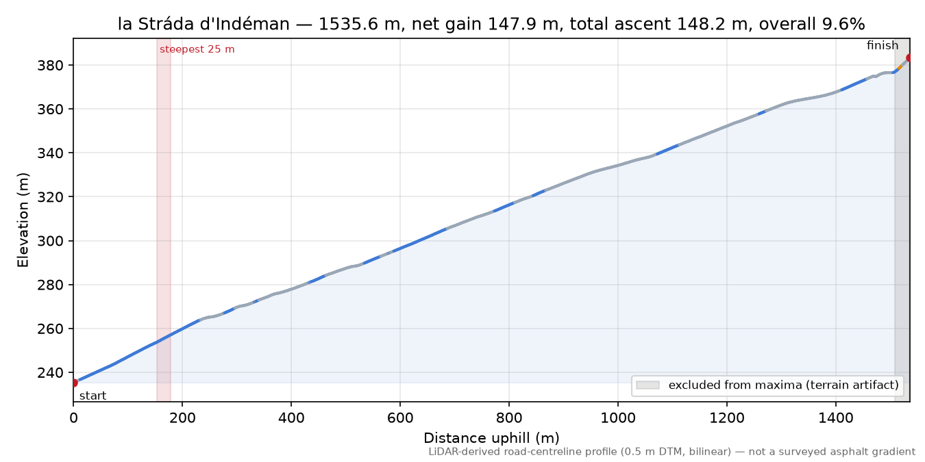 la Stráda d'Indéman elevation profile