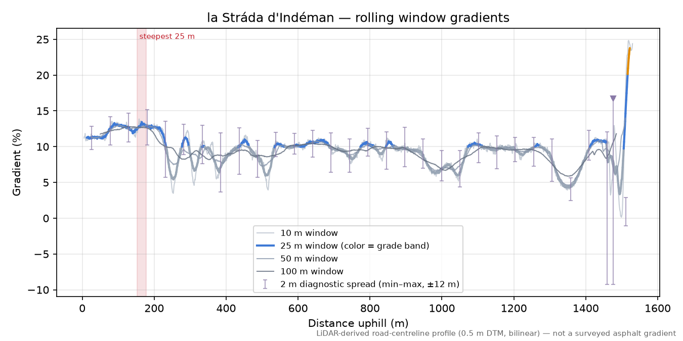 la Stráda d'Indéman rolling gradient profile