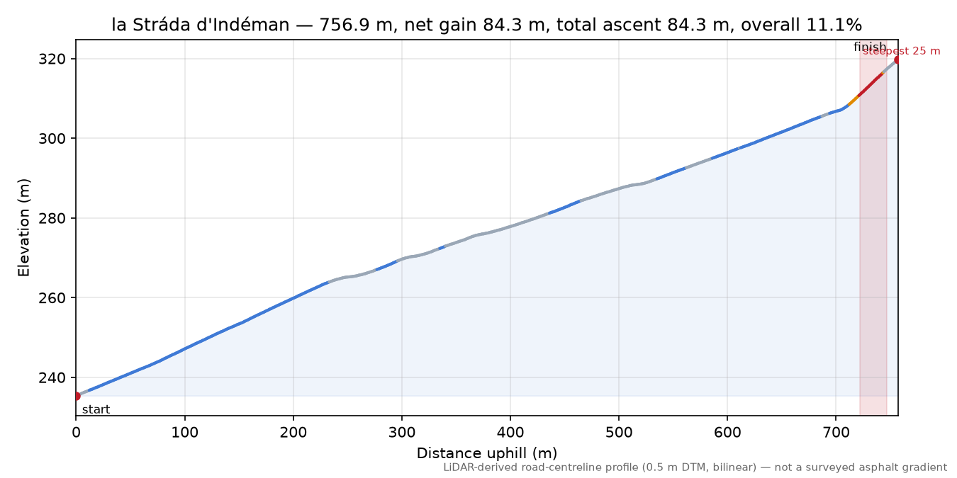 la Stráda d'Indéman elevation profile