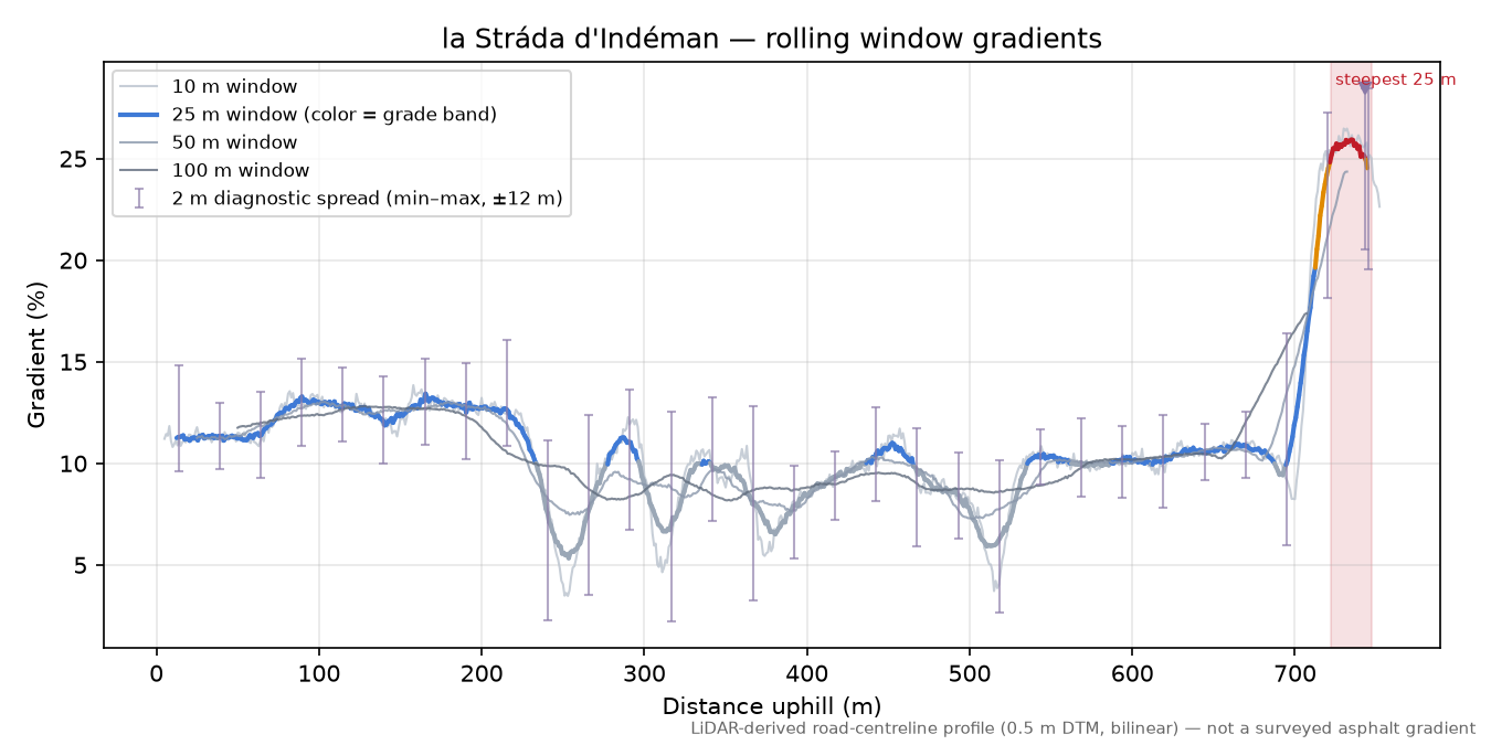 la Stráda d'Indéman rolling gradient profile