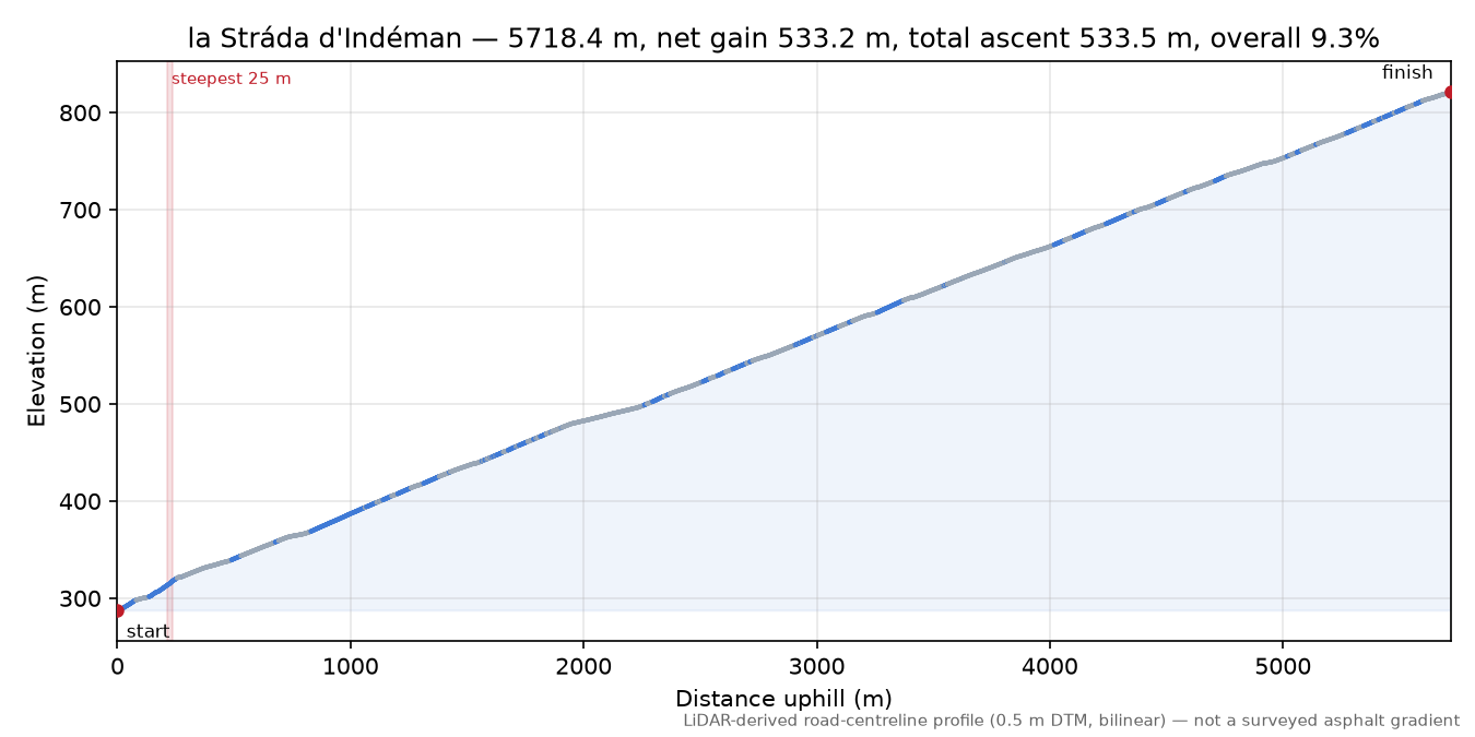 la Stráda d'Indéman elevation profile