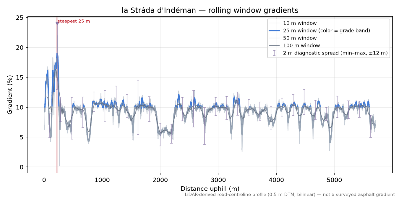 la Stráda d'Indéman rolling gradient profile