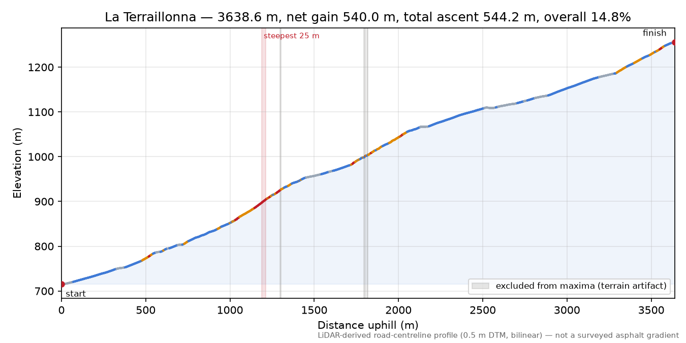 La Terraillonna elevation profile