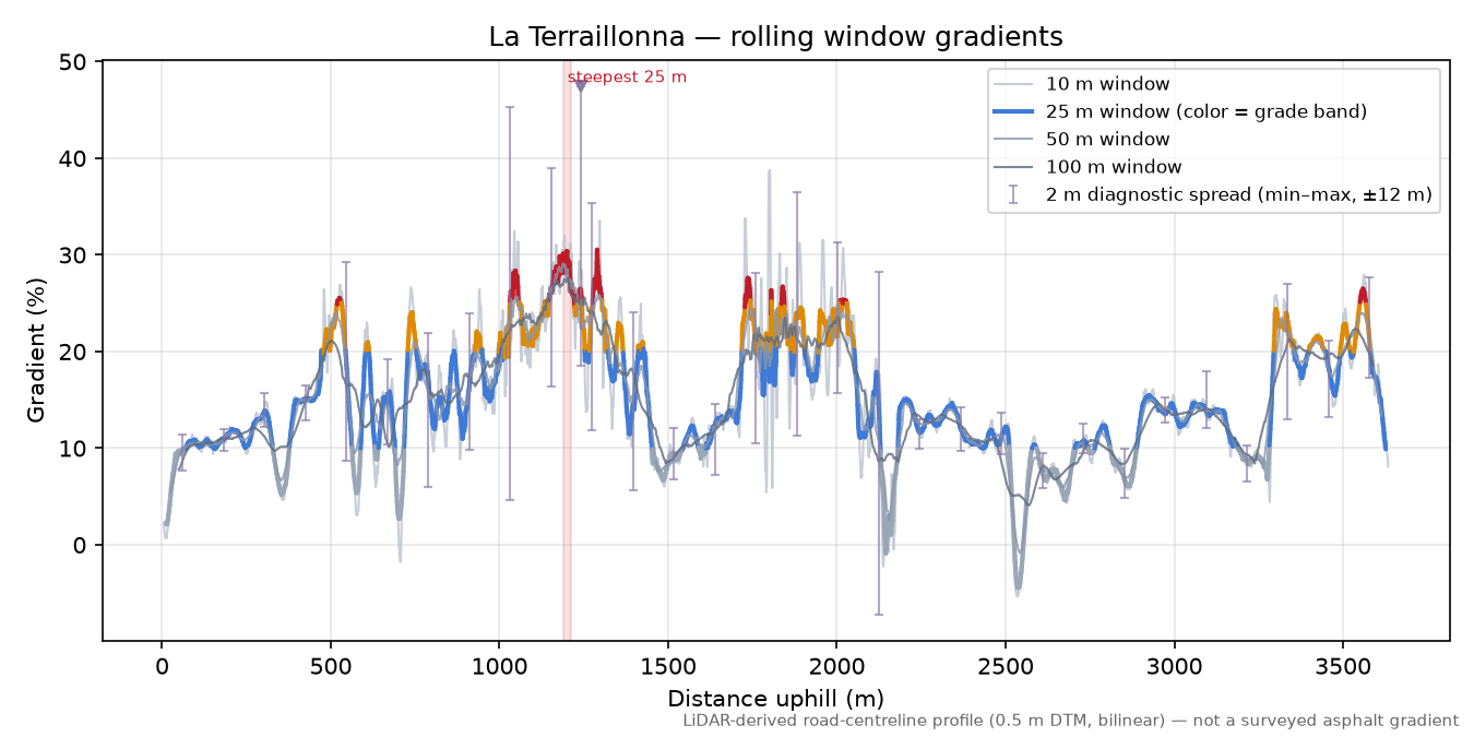 La Terraillonna rolling gradient profile