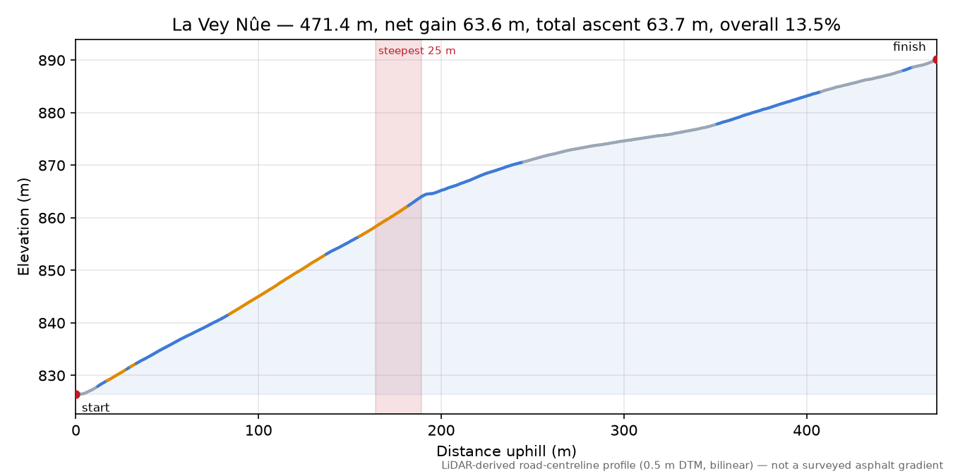 La Vey Nûe elevation profile