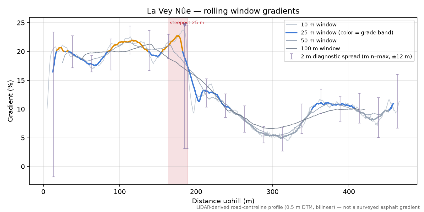 La Vey Nûe rolling gradient profile
