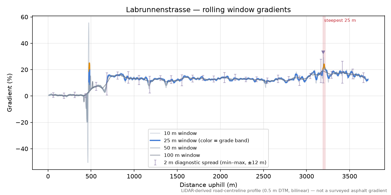 Labrunnenstrasse rolling gradient profile