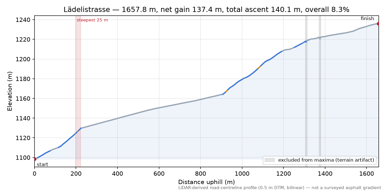 Lädelistrasse elevation profile
