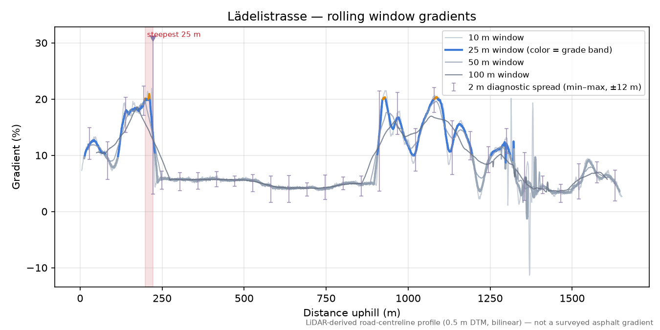 Lädelistrasse rolling gradient profile