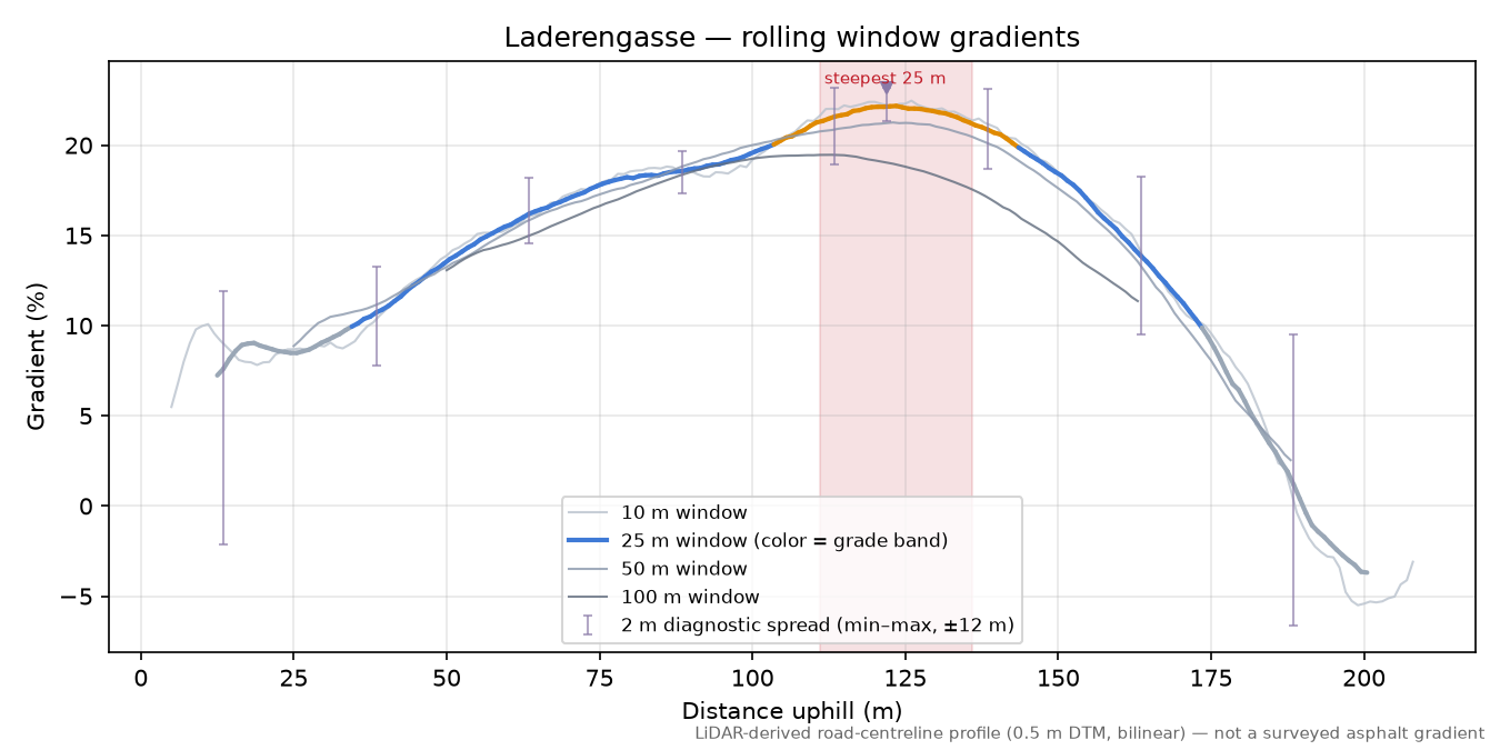 Laderengasse rolling gradient profile