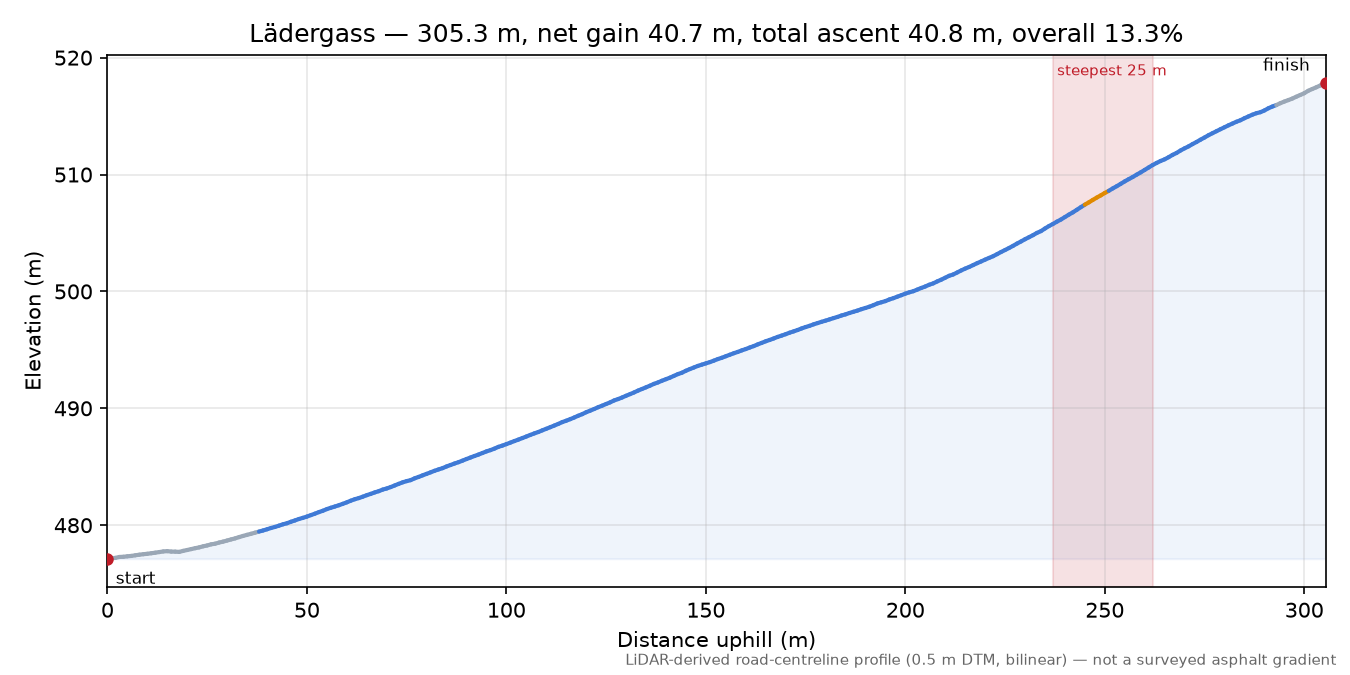 Lädergass elevation profile