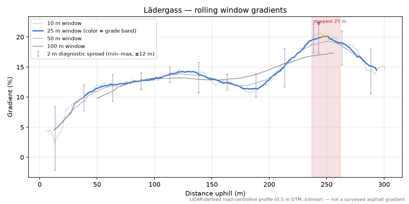 Lädergass rolling gradient profile