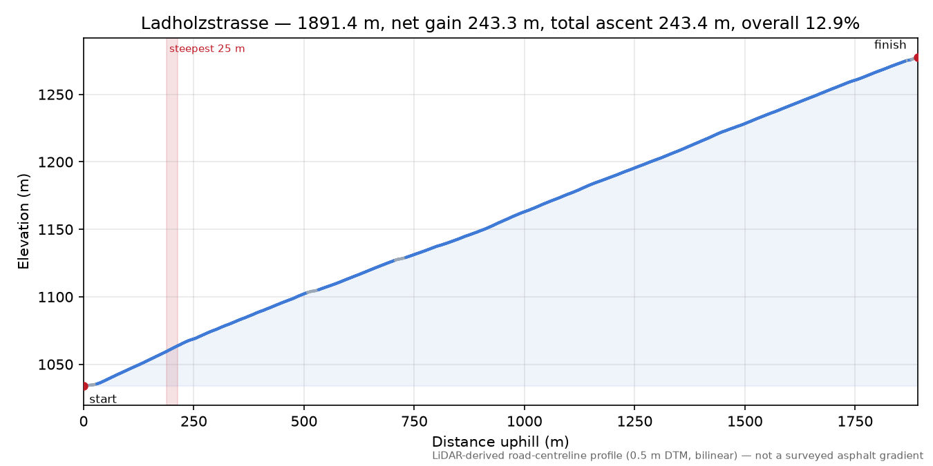 Ladholzstrasse elevation profile