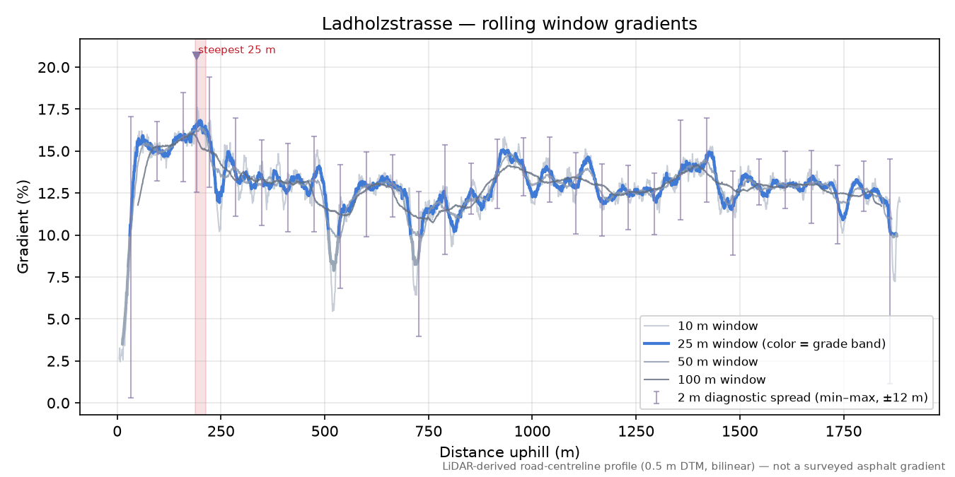 Ladholzstrasse rolling gradient profile