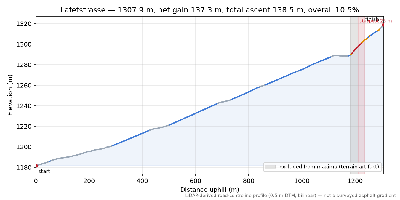 Lafetstrasse elevation profile