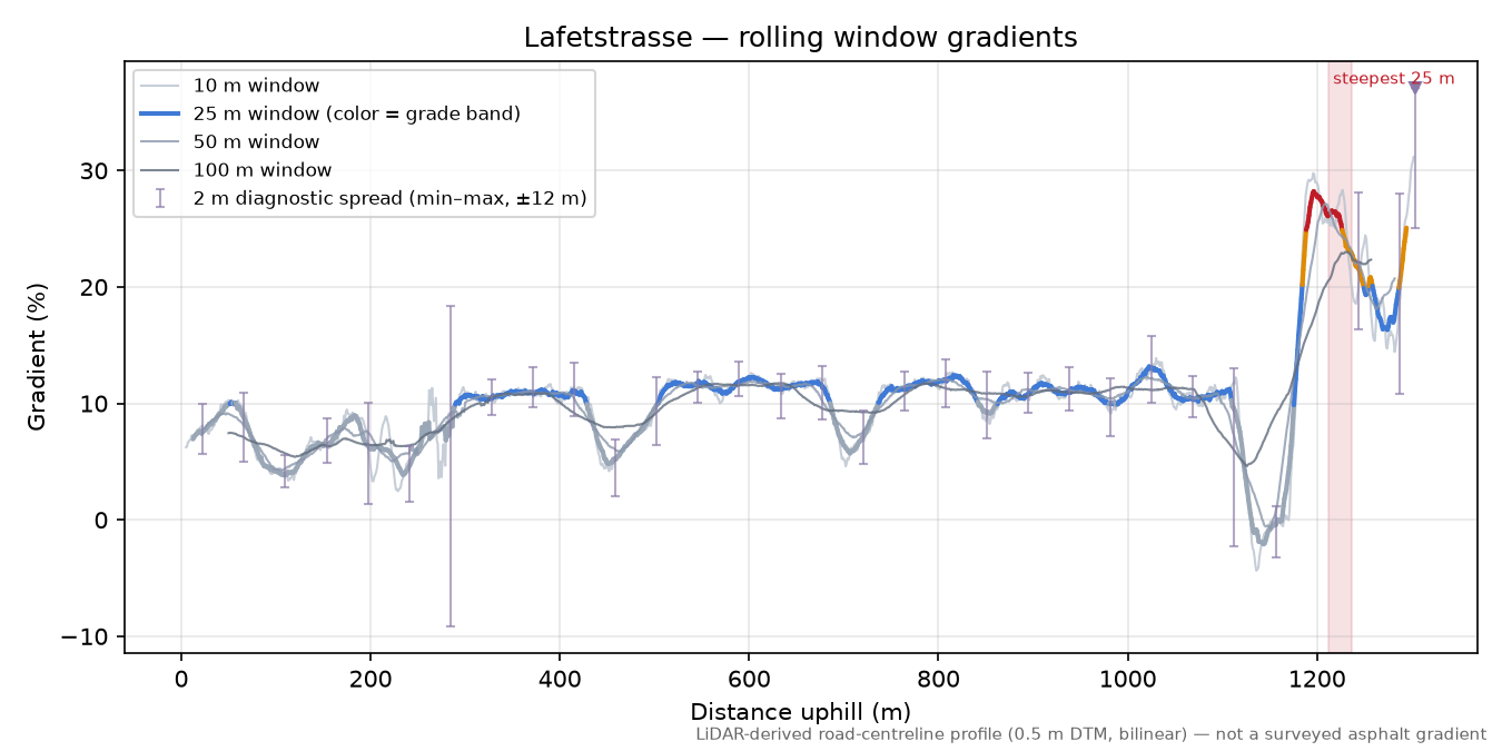 Lafetstrasse rolling gradient profile
