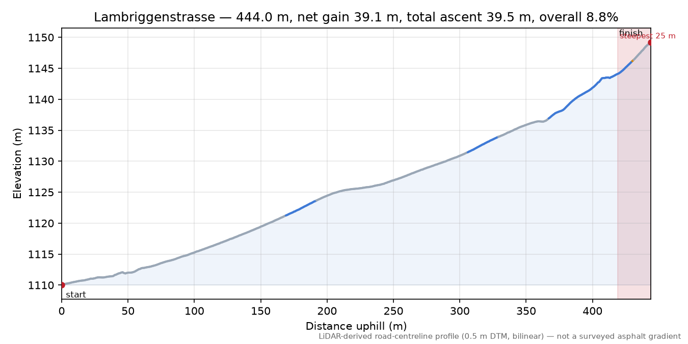 Lambriggenstrasse elevation profile