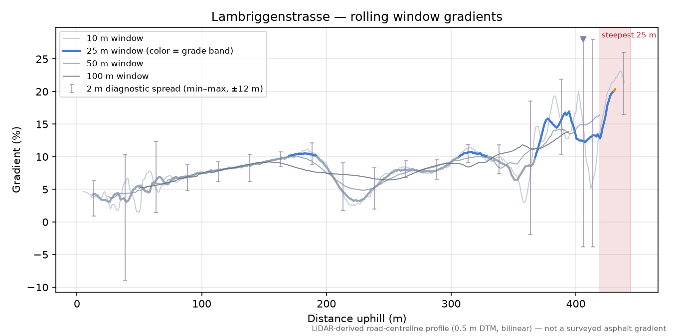 Lambriggenstrasse rolling gradient profile