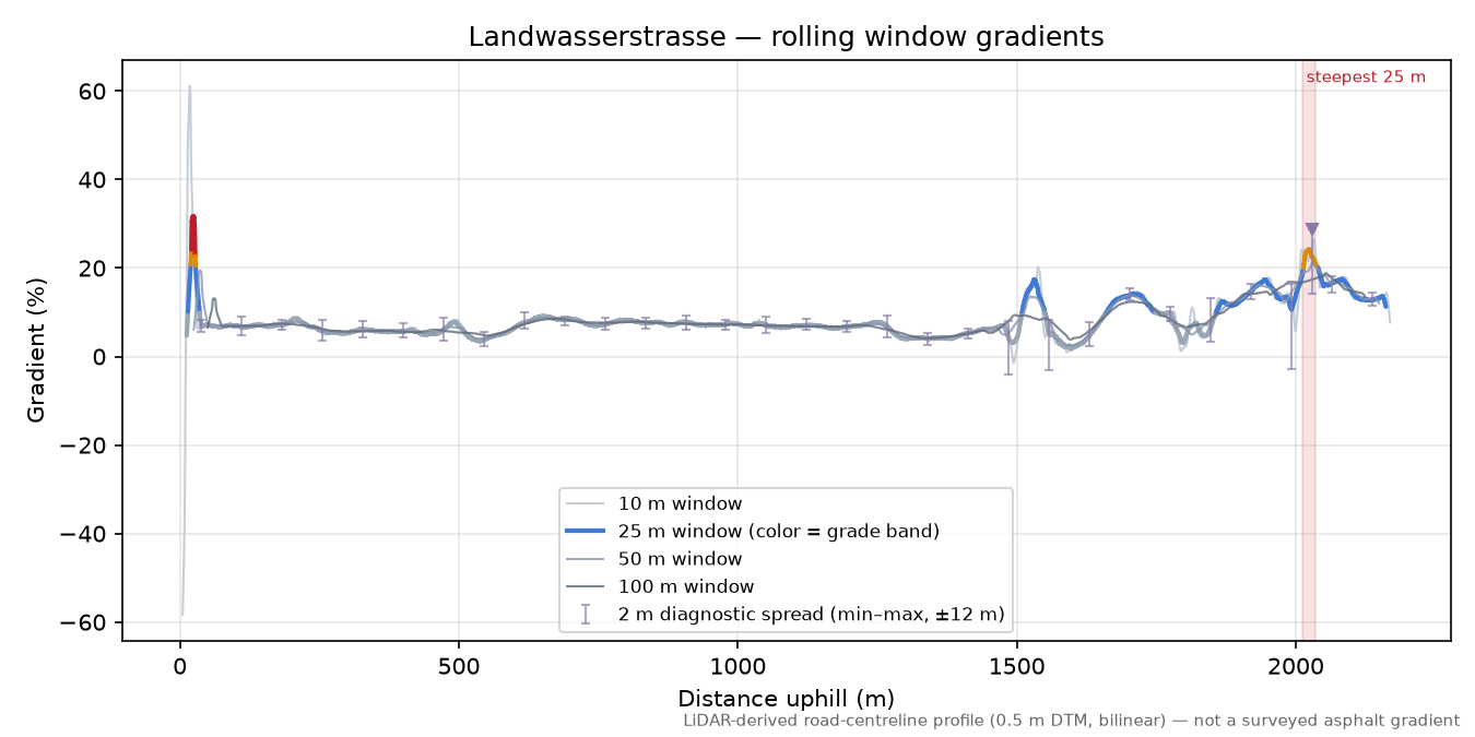 Landwasserstrasse rolling gradient profile