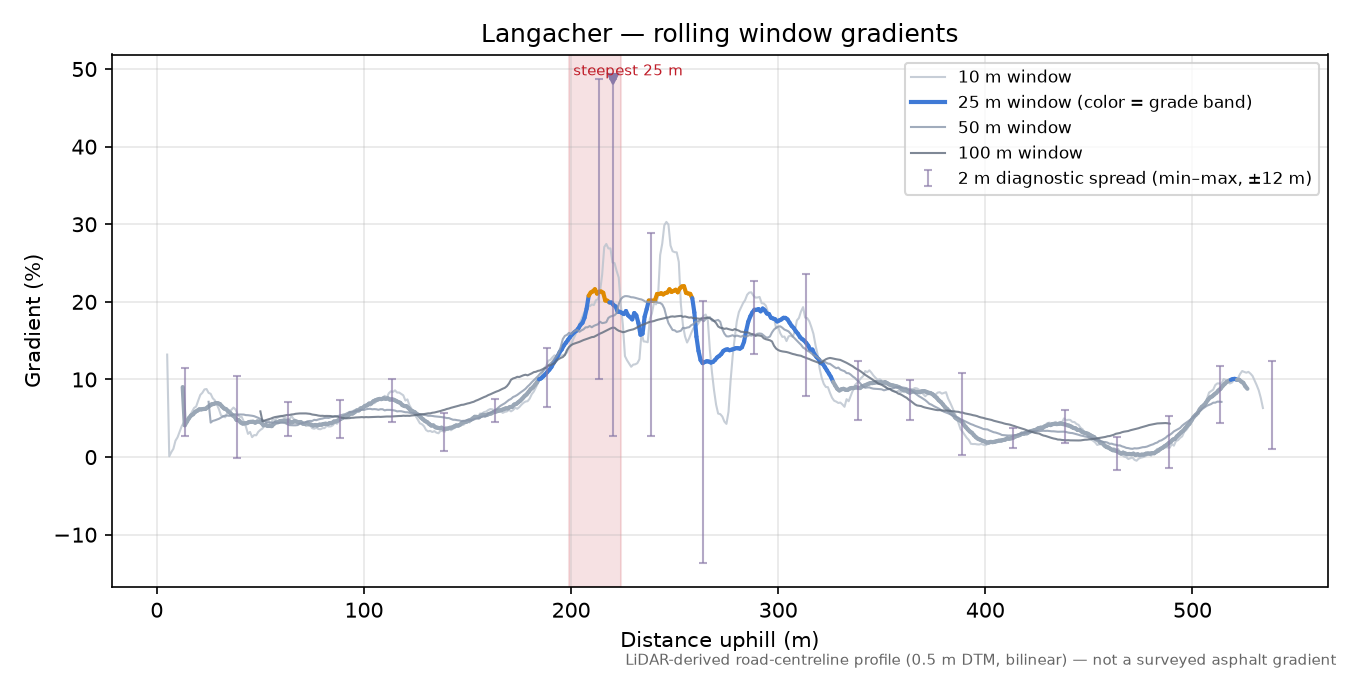 Langacher rolling gradient profile