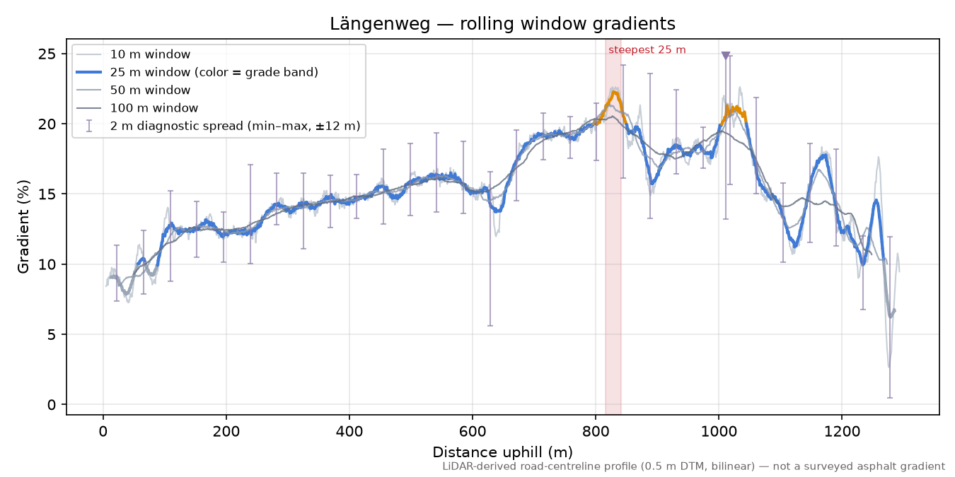 Längenweg rolling gradient profile