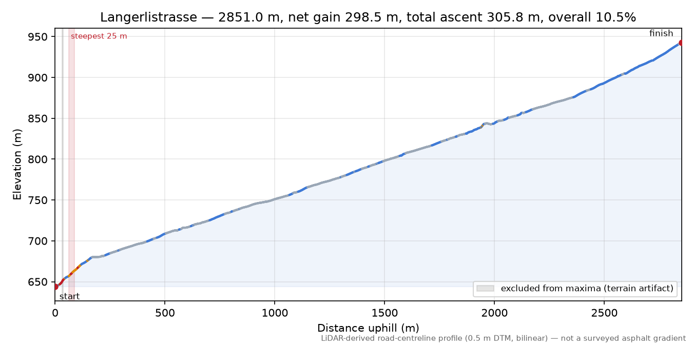 Langerlistrasse elevation profile
