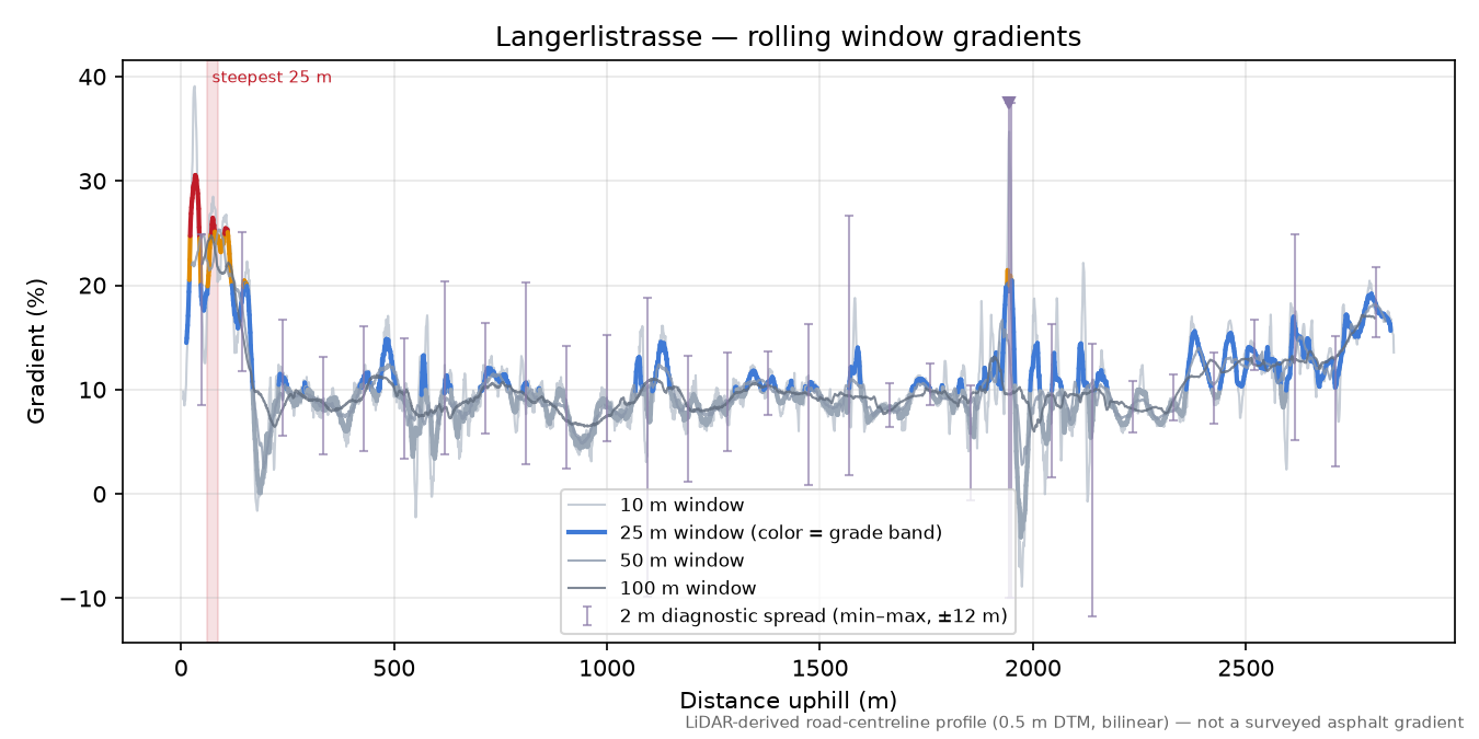 Langerlistrasse rolling gradient profile