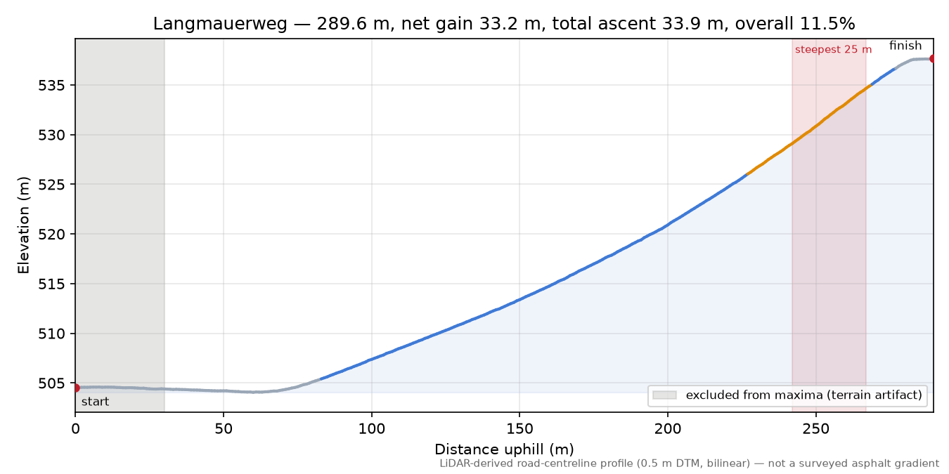 Langmauerweg elevation profile