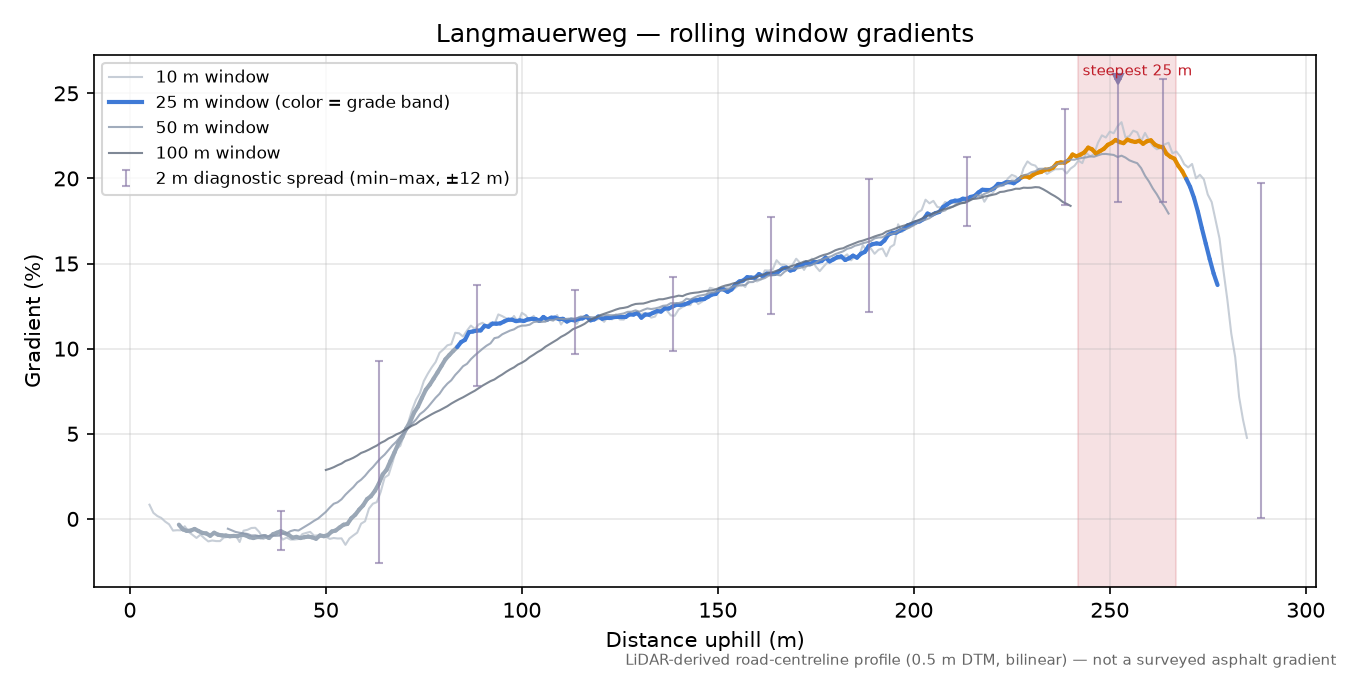Langmauerweg rolling gradient profile