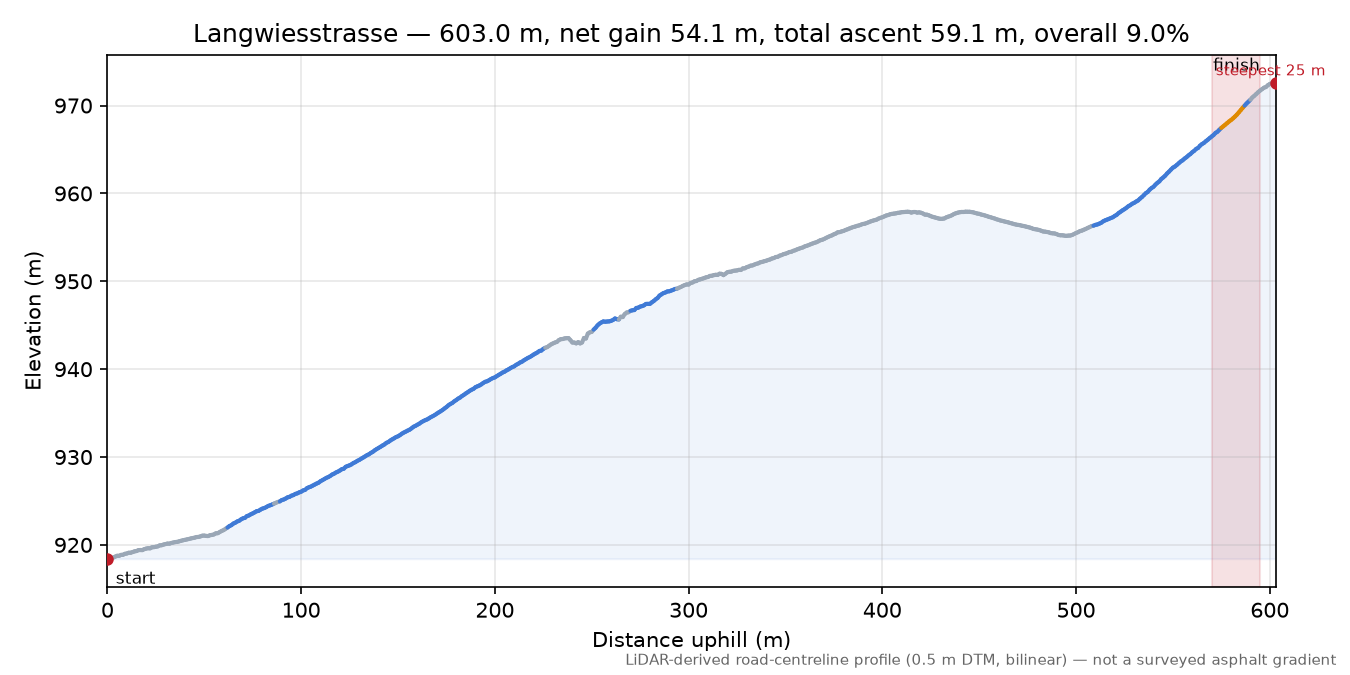 Langwiesstrasse elevation profile