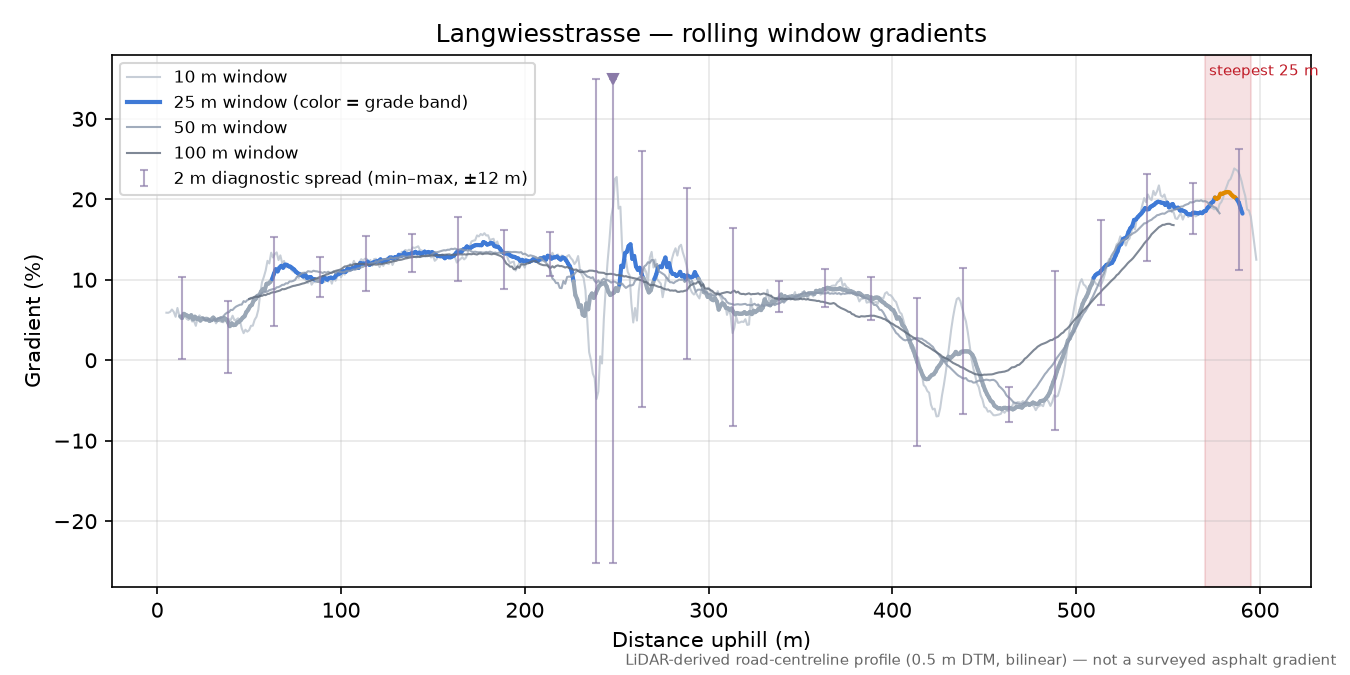 Langwiesstrasse rolling gradient profile