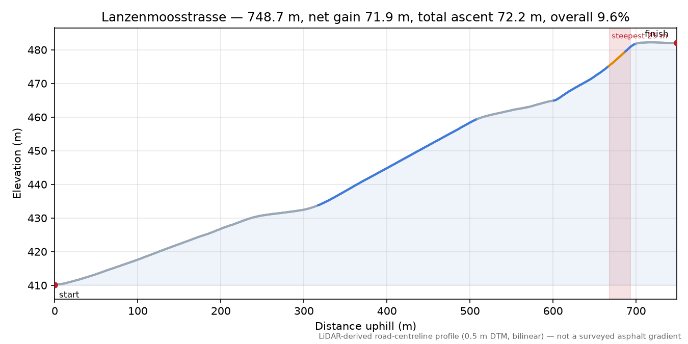 Lanzenmoosstrasse elevation profile