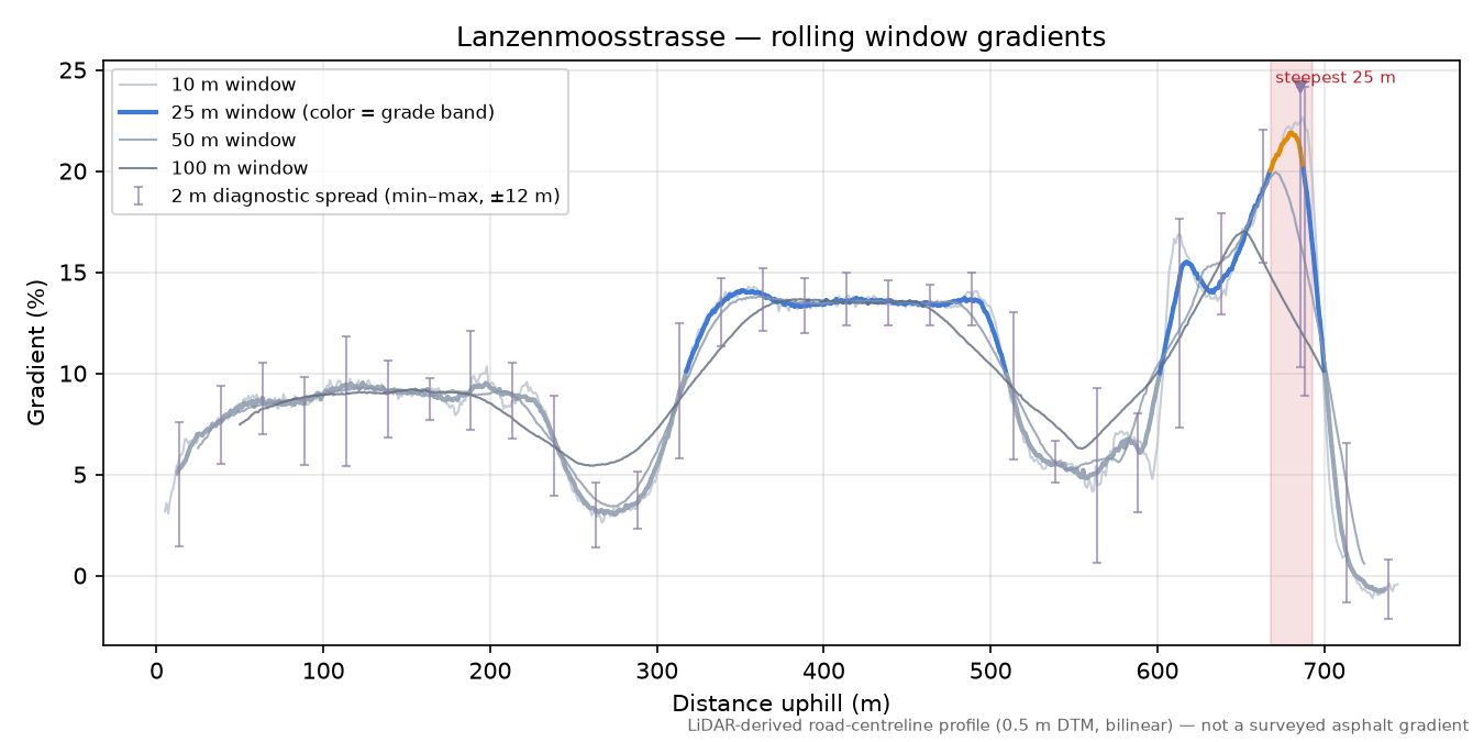 Lanzenmoosstrasse rolling gradient profile