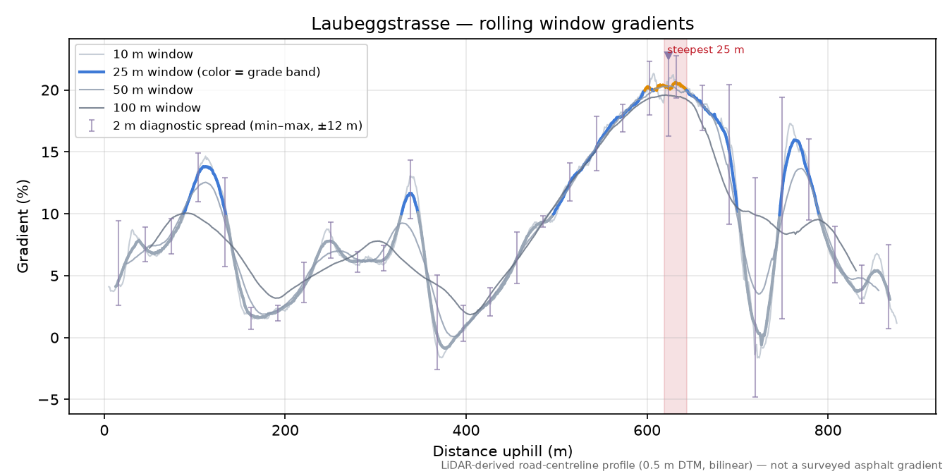 Laubeggstrasse rolling gradient profile