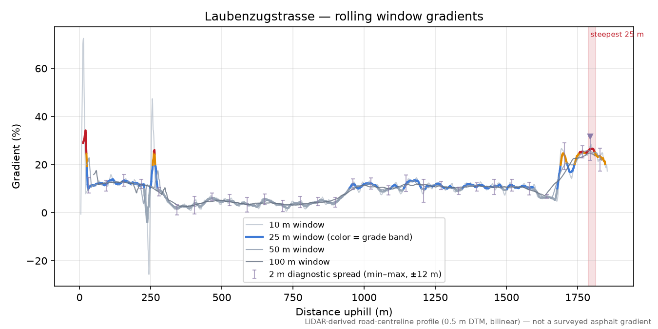 Laubenzugstrasse rolling gradient profile