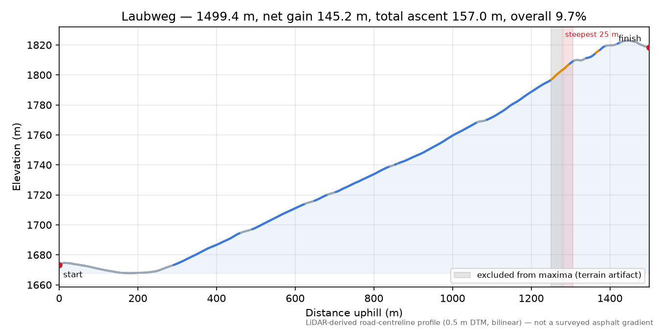 Laubweg elevation profile